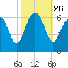 Village Creek tide chart for Sunday, October 26, 2025