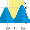 Village Creek tide chart for Thursday, October 2, 2025