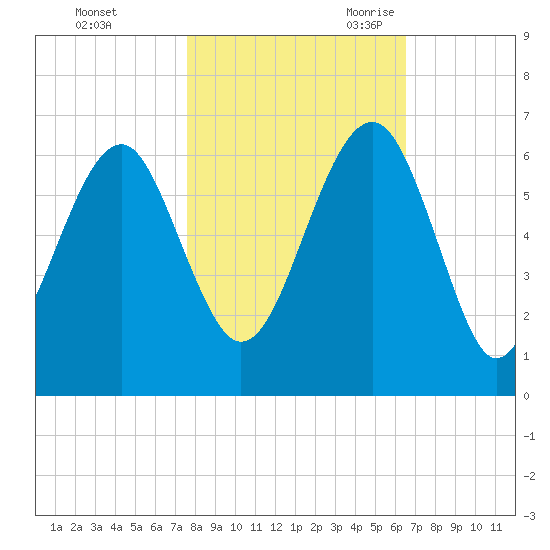 Village Creek tide chart for Friday, October 31, 2025