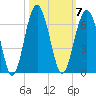 Village Creek tide chart for Tuesday, October 7, 2025