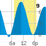 Village Creek tide chart for Thursday, October 9, 2025