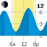 Village Creek tide chart for Wednesday, November 12, 2025