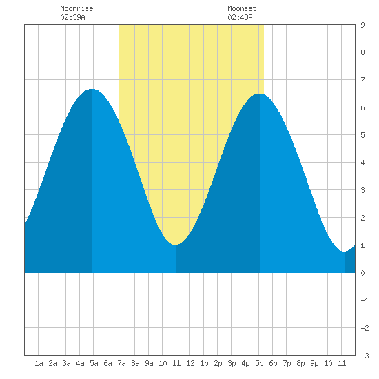 Village Creek tide chart for Saturday, November 15, 2025