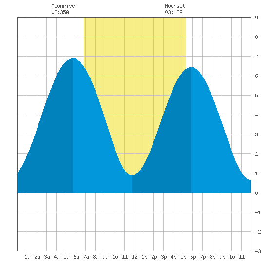 Village Creek tide chart for Sunday, November 16, 2025
