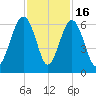 Village Creek tide chart for Sunday, November 16, 2025