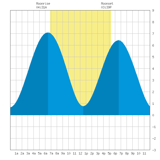 Village Creek tide chart for Monday, November 17, 2025