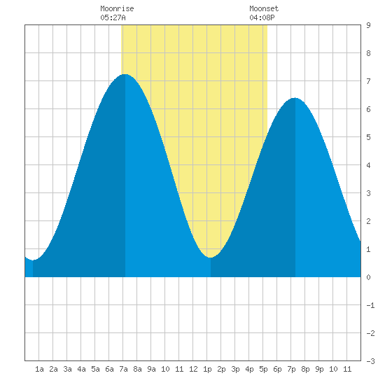 Village Creek tide chart for Tuesday, November 18, 2025
