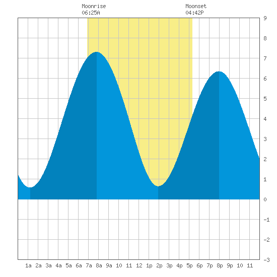 Village Creek tide chart for Wednesday, November 19, 2025