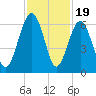 Village Creek tide chart for Wednesday, November 19, 2025