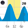 Village Creek tide chart for Thursday, November 20, 2025
