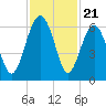 Village Creek tide chart for Friday, November 21, 2025