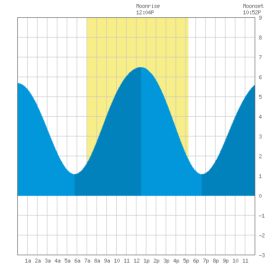Village Creek tide chart for Wednesday, November 26, 2025