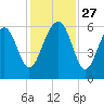 Village Creek tide chart for Thursday, November 27, 2025