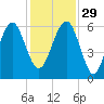 Village Creek tide chart for Saturday, November 29, 2025