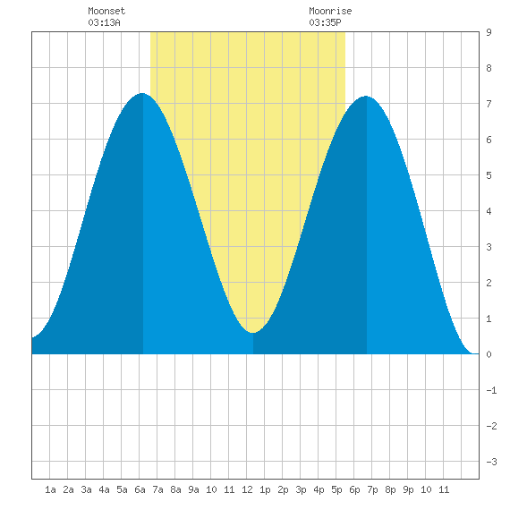 Village Creek tide chart for Sunday, November 2, 2025