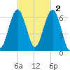 Village Creek tide chart for Sunday, November 2, 2025