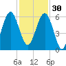 Village Creek tide chart for Sunday, November 30, 2025