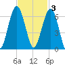Village Creek tide chart for Monday, November 3, 2025