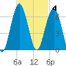 Village Creek tide chart for Tuesday, November 4, 2025