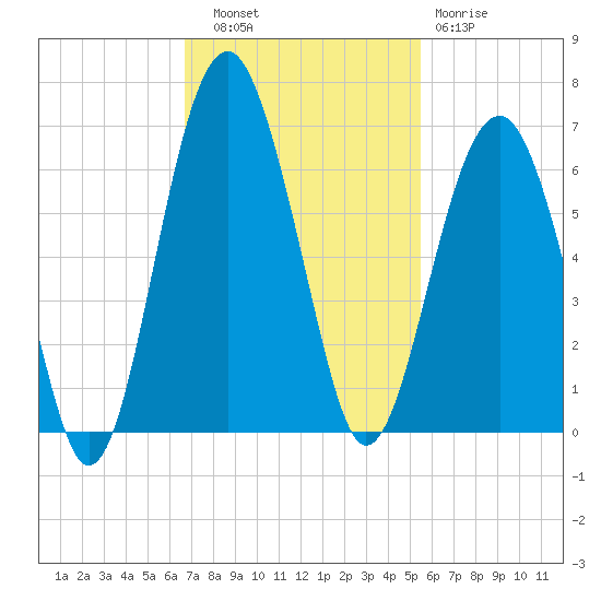 Village Creek tide chart for Thursday, November 6, 2025
