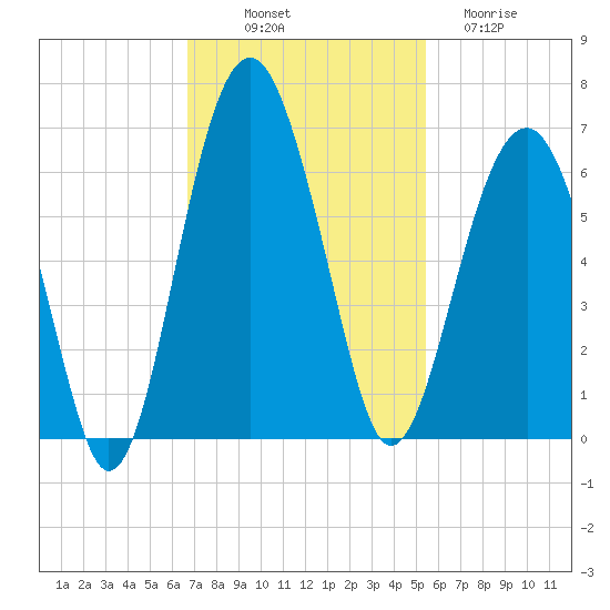 Village Creek tide chart for Friday, November 7, 2025