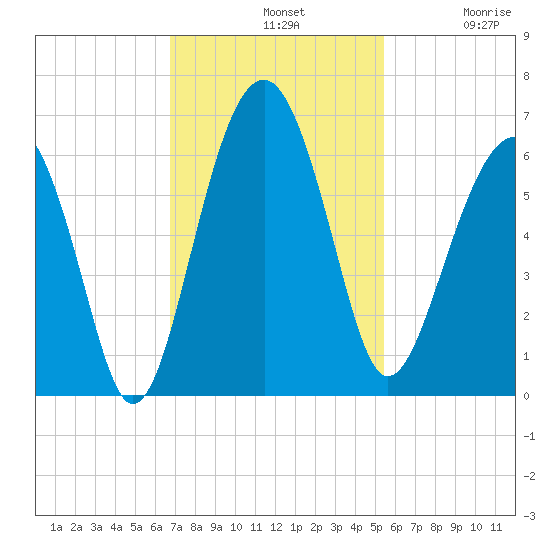 Village Creek tide chart for Sunday, November 9, 2025