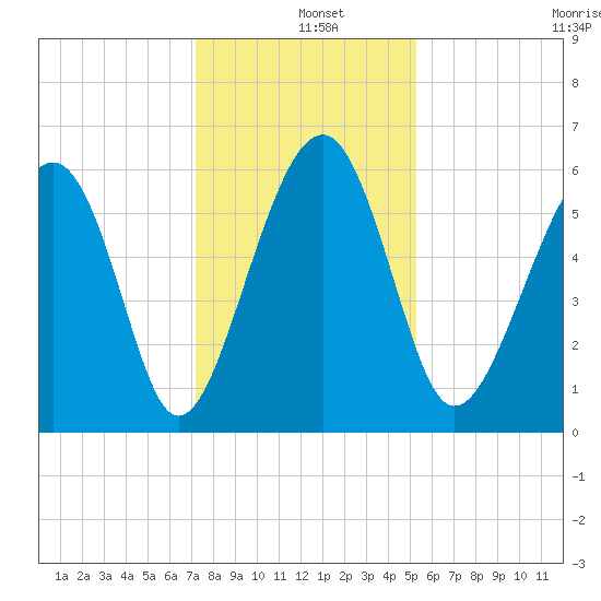 Village Creek tide chart for Wednesday, December 10, 2025