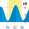 Village Creek tide chart for Wednesday, December 10, 2025