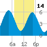 Village Creek tide chart for Sunday, December 14, 2025