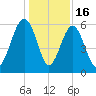 Village Creek tide chart for Tuesday, December 16, 2025