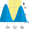 Village Creek tide chart for Monday, December 1, 2025