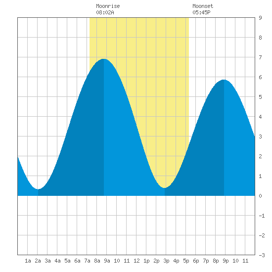 Village Creek tide chart for Saturday, December 20, 2025