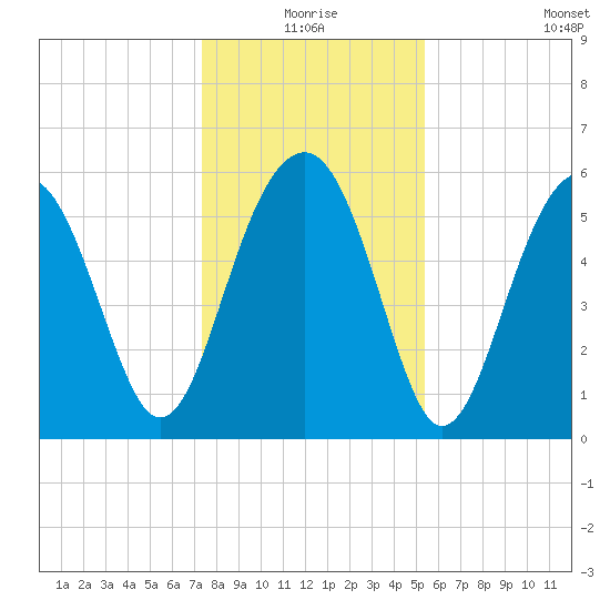 Village Creek tide chart for Thursday, December 25, 2025