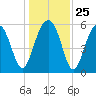 Village Creek tide chart for Thursday, December 25, 2025