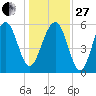 Village Creek tide chart for Saturday, December 27, 2025