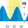 Village Creek tide chart for Sunday, December 28, 2025