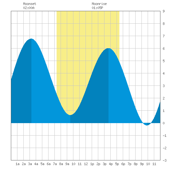 Village Creek tide chart for Monday, December 29, 2025