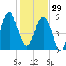 Village Creek tide chart for Monday, December 29, 2025