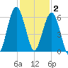 Village Creek tide chart for Tuesday, December 2, 2025