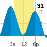 Village Creek tide chart for Wednesday, December 31, 2025