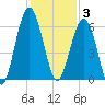 Village Creek tide chart for Wednesday, December 3, 2025