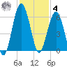 Village Creek tide chart for Thursday, December 4, 2025