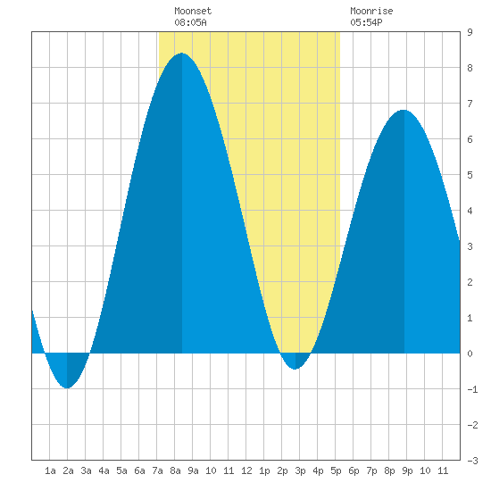 Village Creek tide chart for Friday, December 5, 2025