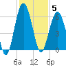 Village Creek tide chart for Friday, December 5, 2025