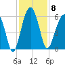 Village Creek tide chart for Monday, December 8, 2025