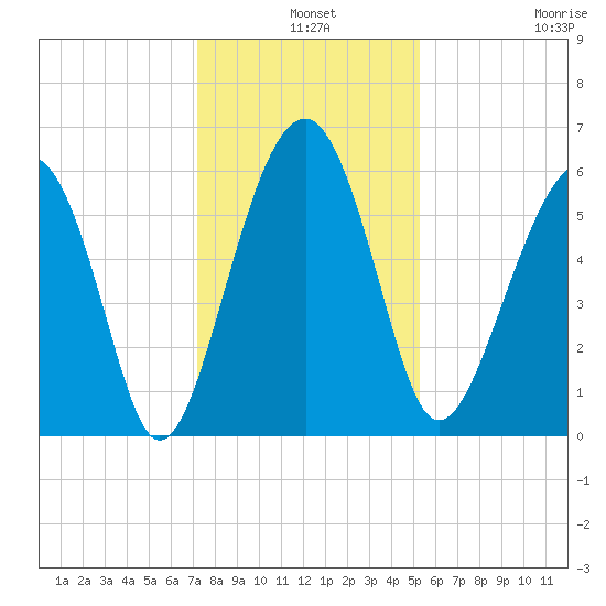 Village Creek tide chart for Tuesday, December 9, 2025