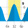 Village Creek tide chart for Tuesday, December 9, 2025