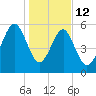 Village Creek tide chart for Monday, January 12, 2026