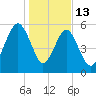 Village Creek tide chart for Tuesday, January 13, 2026