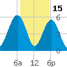 Village Creek tide chart for Thursday, January 15, 2026